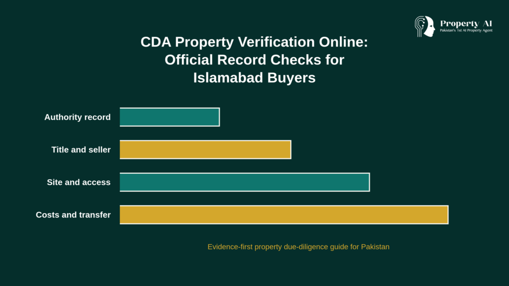 CDA Property Verification Online: Official Record Checks for Islamabad Buyers