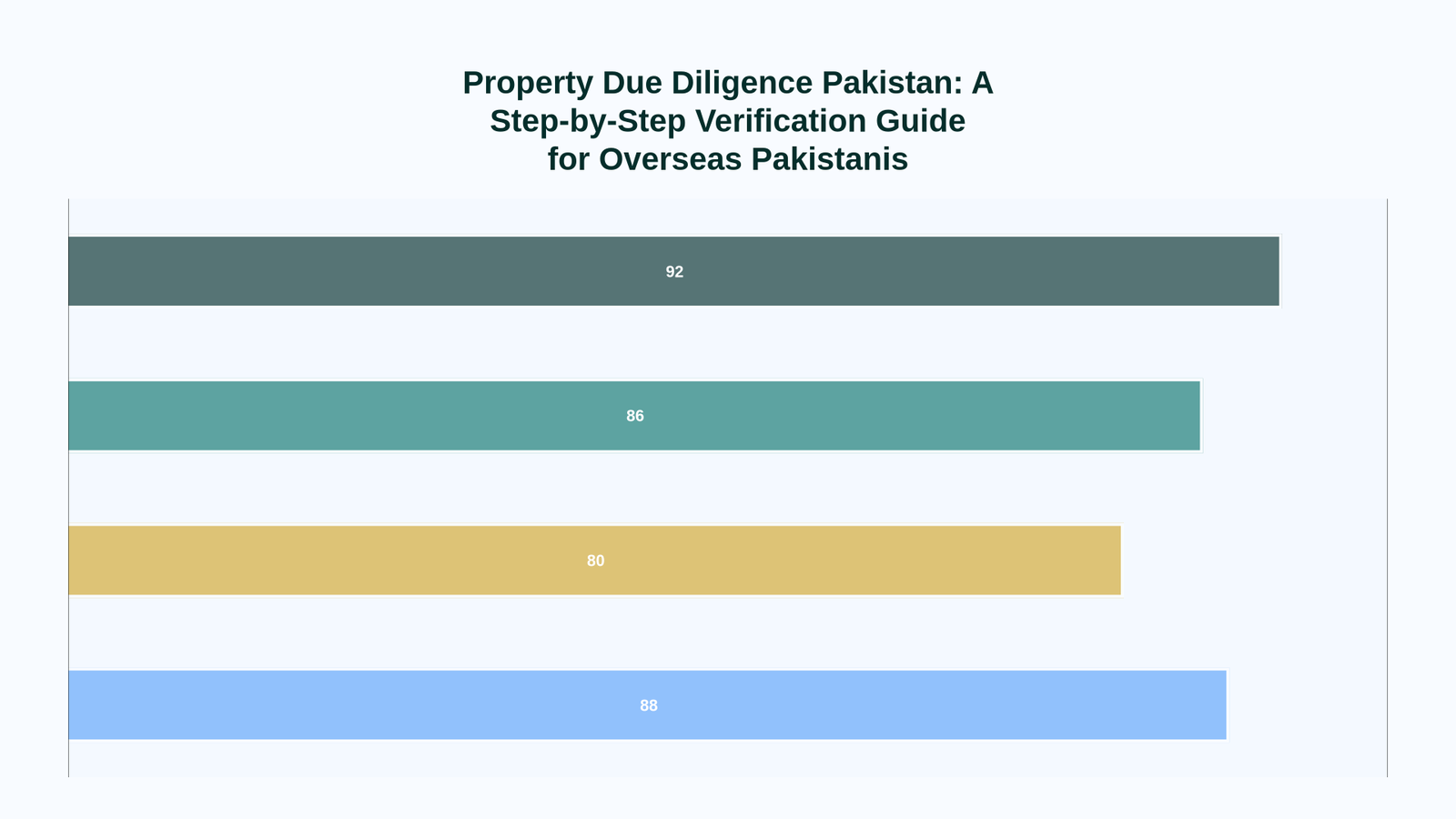 A step-by-step guide to conducting property due diligence Pakistan for overseas buyers.